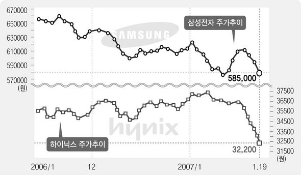 삼성전자, 하이닉스 추가추이