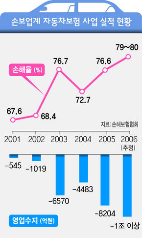 손보업계 자동차보험 사업 실적 현황