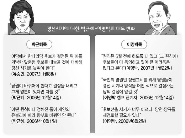 경선시기에 대한 박근혜-이명박 태도 변화
