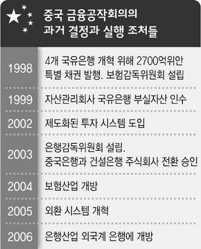 금융공작회의의 과거 결정과 실행 조처들