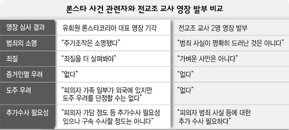 론스타 사건 관련자와 교사 영장 발부 비교