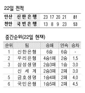 22일 전적 및 중간순위