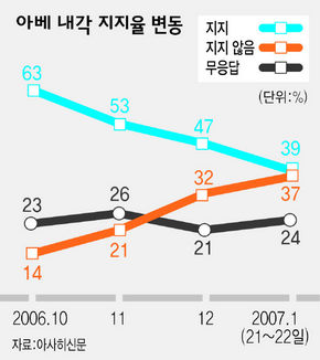 아베 내각 지지율 변동