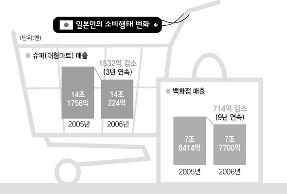 일본인의 소비행태 변화