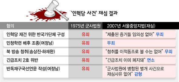 인혁당 재건위 사건 재심 결과