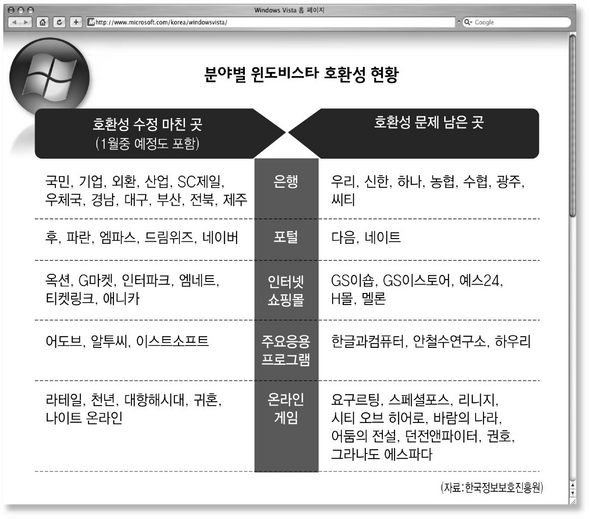 분야별 윈도비스타 호환성 현황