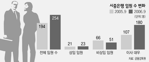 시중은행 임원 수 변화