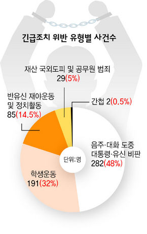 긴급조치 위반 유형별 사건수