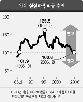 엔의 실질효력 환율 추이