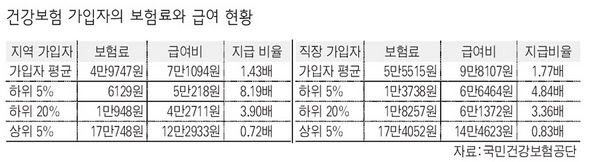 건강보험 가입자의 보혐료와 급여 현황