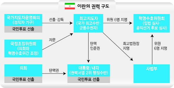 이란의 권력 구도