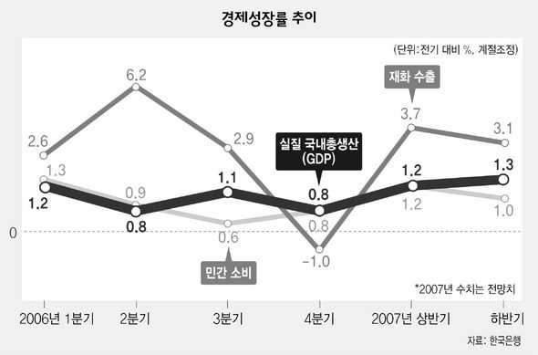 경제성장률 추이