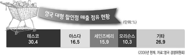 양극 대형할인점 매출 점유 현황
