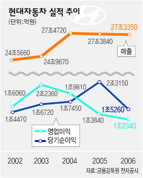 현대자동차 실적추이