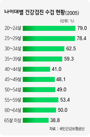 나이대별 건강검진 수검 현황(2005)