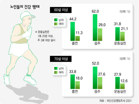 노인들의 건강 행태