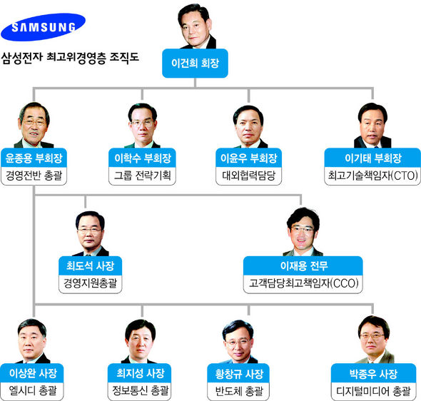 삼성전자 최고위경영층 조직도
