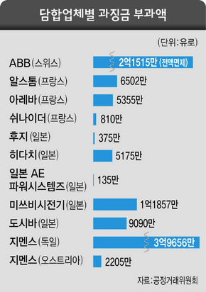 담합업체별 과징금 부과액