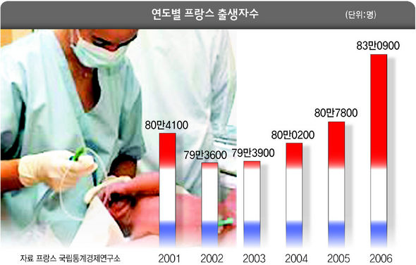 연도별 프랑스 출생자 수