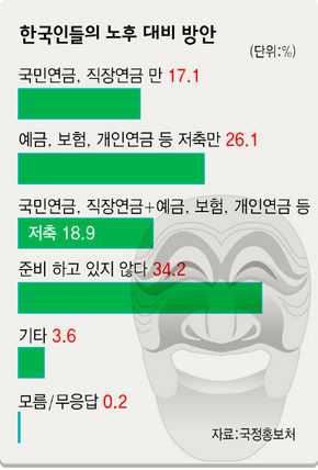 한국인들의 노후 대비 방안