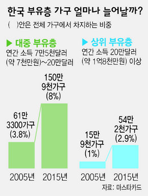 한국 부유층 가구 얼마나 늘어날까?