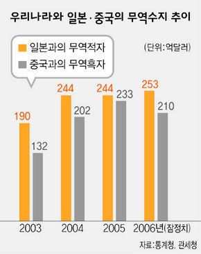 우리나라와 일본·중국의 무역수지 추이