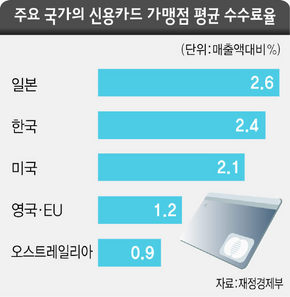 주요 국가의 신용카드 가맹점 평균 수수료율