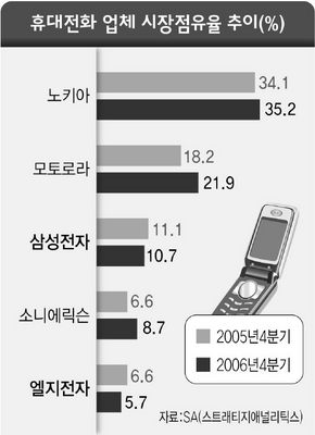 휴대전화 업체 시장점유율 추이