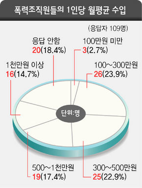 폭력조직원들의 1인당 월평균 수입