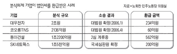 분식회계 기업이 법인세를 환급받은 사례