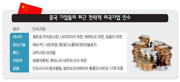 중국 기업들의 최근 전략적 해외기업 인수