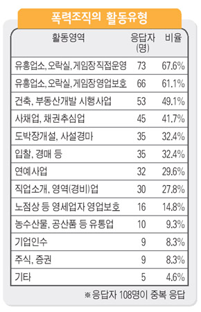 폭력조직의 활동유형