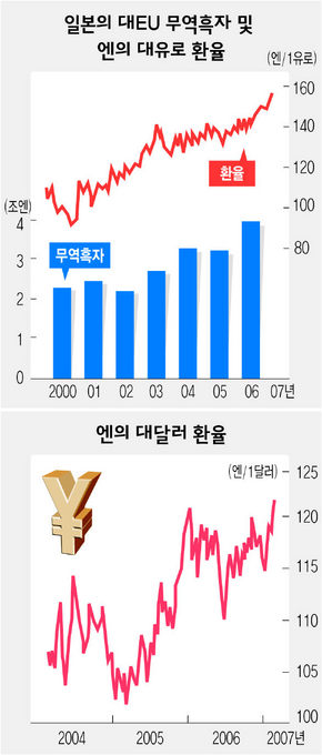 일본의 대 EU 무역흑자 및 엔의 대유로 환율