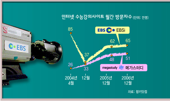 EBS 수능강의사이트 월간 방문자수