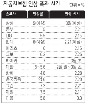 자동차 보험표 인상 폭과 시기