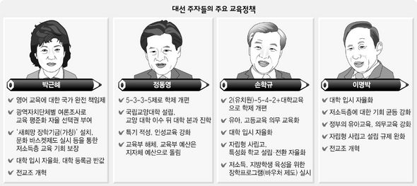 대선주자들 교육정책 비교