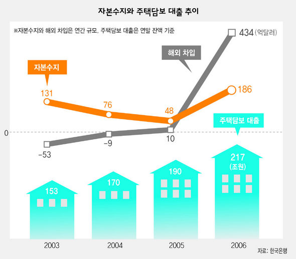 자본수지와 주택담보 대출 추이