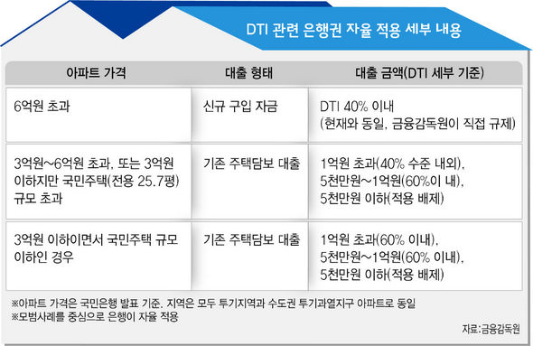 DTI 관련 은행권 자율 적용 세부 내용