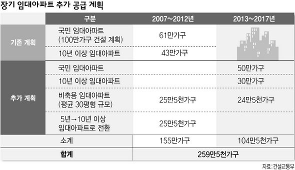 장기 임대아파트 추가 공급 계획