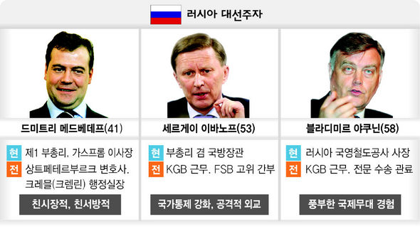 러시아 대선주자