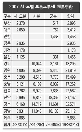 2007 시·도별 보통교부세 배분현황