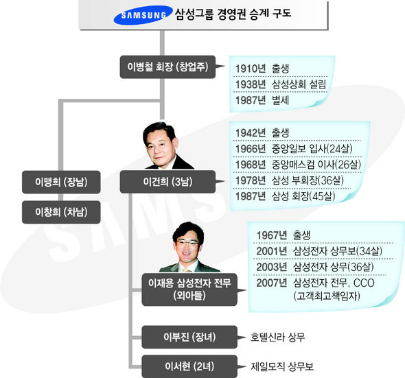 삼성그룹 경영권 승계 구도