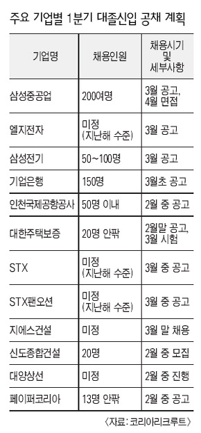 주요 기업별 1분기 대졸신입 공채 계획