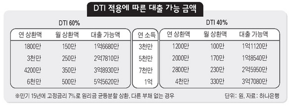 DTI 적용에 따른 대출 가능 금액