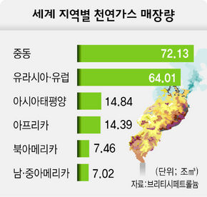 세계 지역별 천연가스 매장량