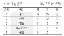 각국 메달순위