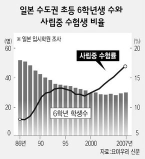 일본 수도권 초등 6학년생 수와 사립중 수험생 비율