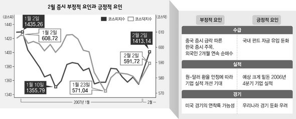 2월 증시 부정적 요인과 긍정적 요인