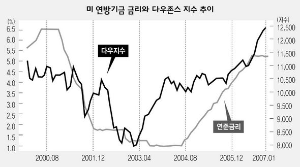 미 연방기금 금리와 다우존스 지수 추이