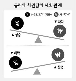 금리와 채권값의 시소 관계